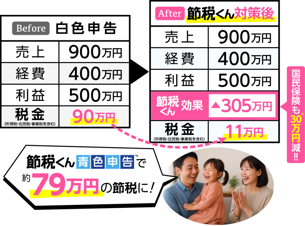節税くん〜青色申告〜で約79万円の節税になる説明画像